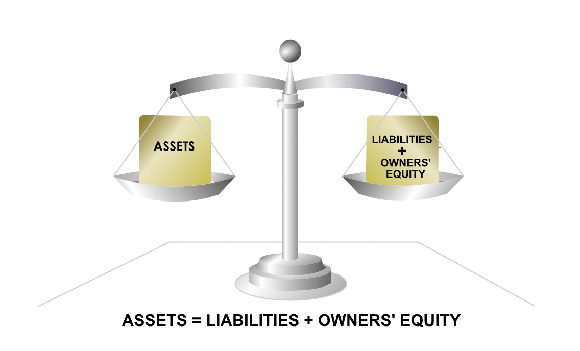 Accounting Equation