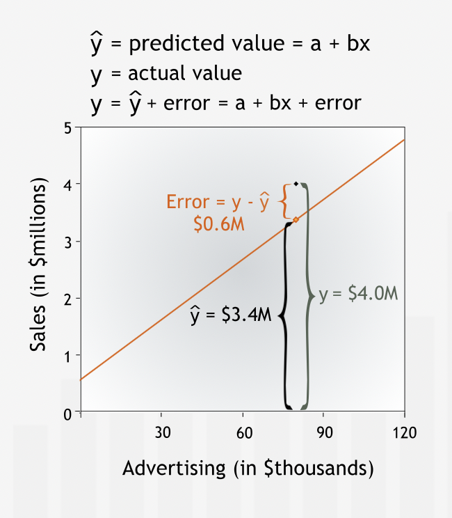 Accuracy of Line