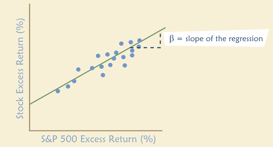 Beta Estimation