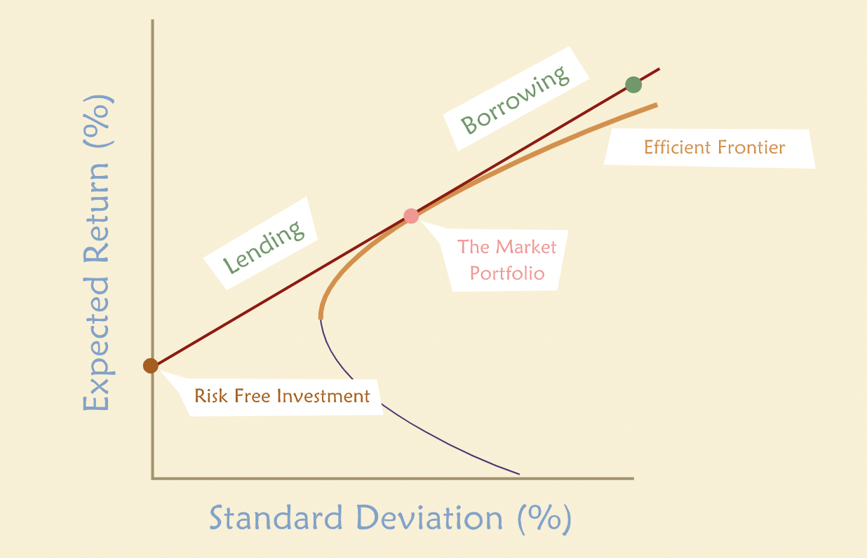 Capital Market Line