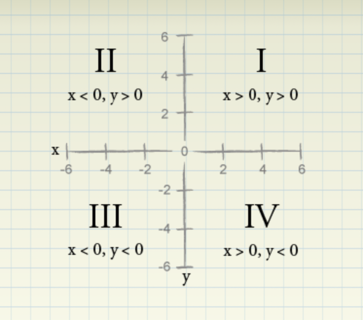 Cartesian Plane