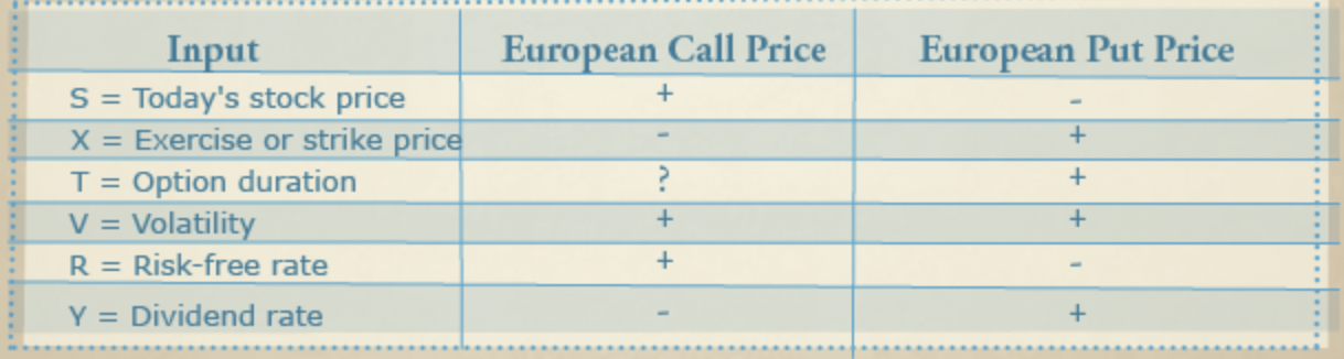 Comparative Statics for Black-Scholes formula for pricing a European put or call