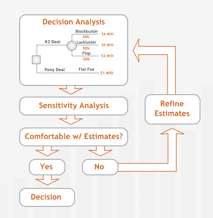 Decision Analysis Flow Chart