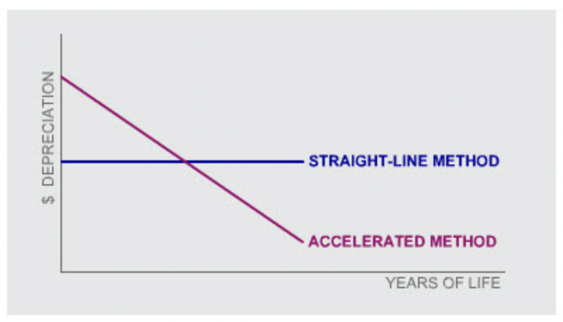 Methods to calculate depreciation