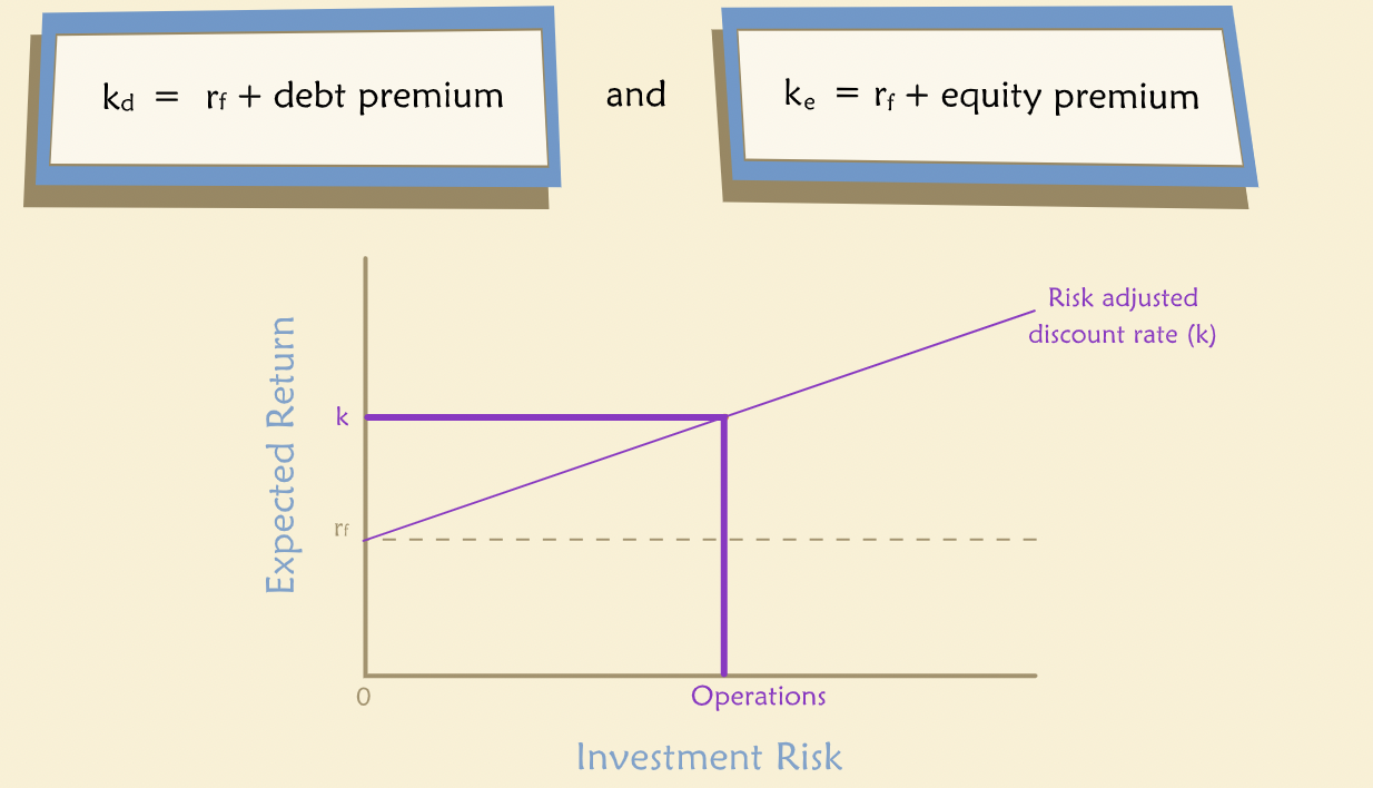 Discount rate