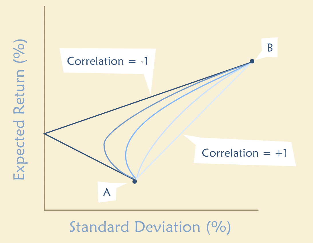 Diversification Benefits