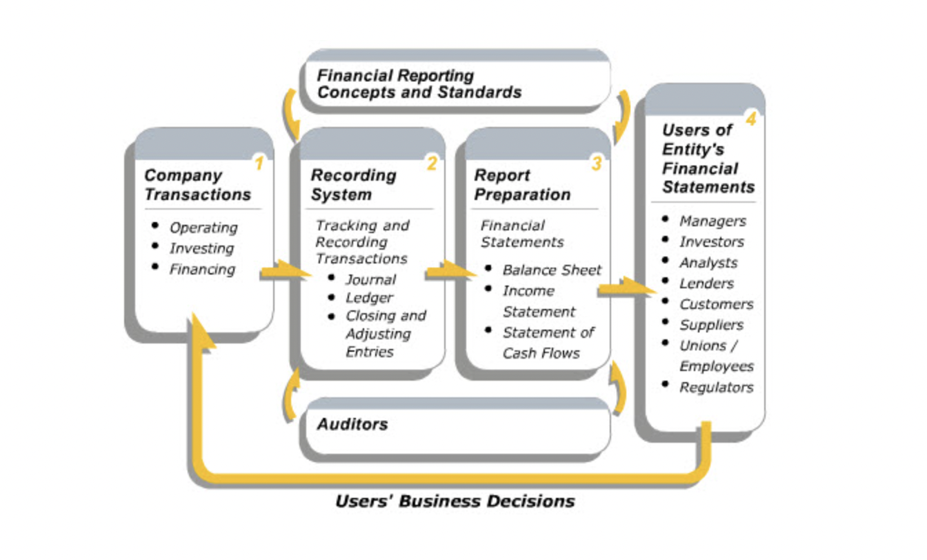 Financial Accounting