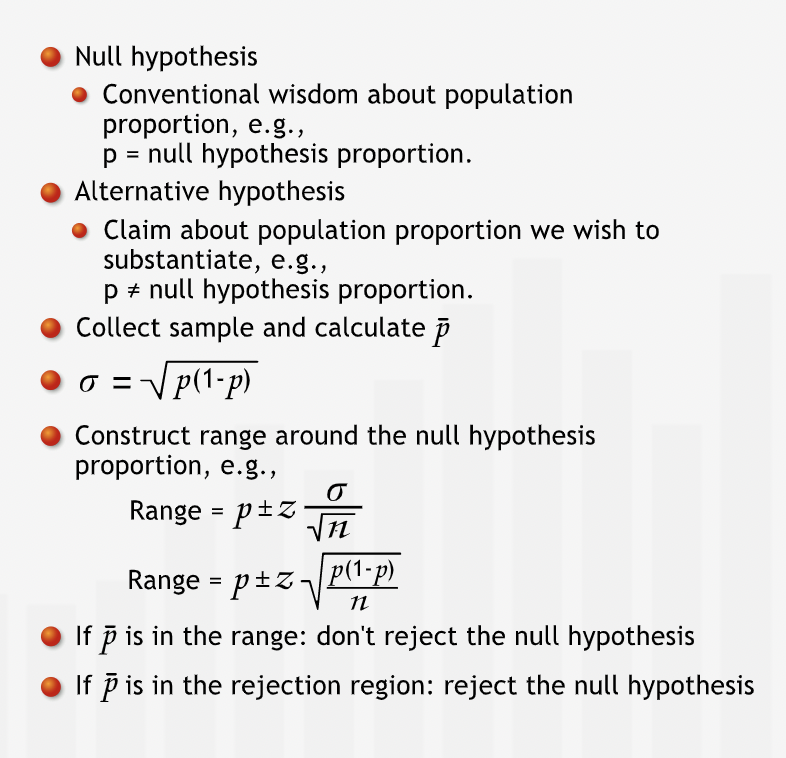 Hypothesis Test for Single Proportion