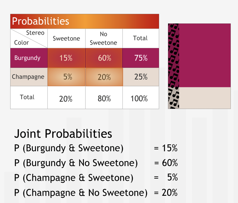 Joint Probabilities