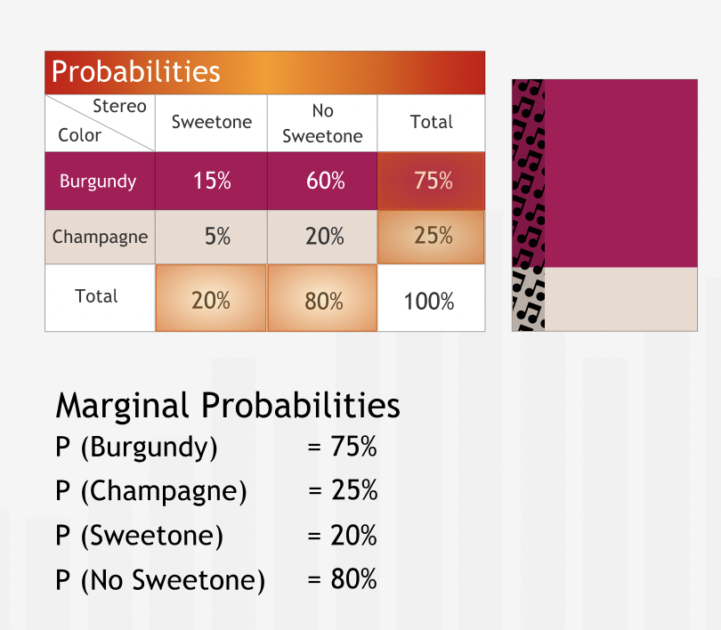 Marginal Probabilities