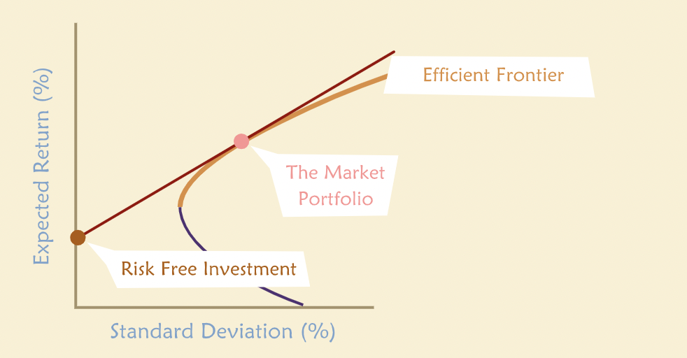 Market Portfolio