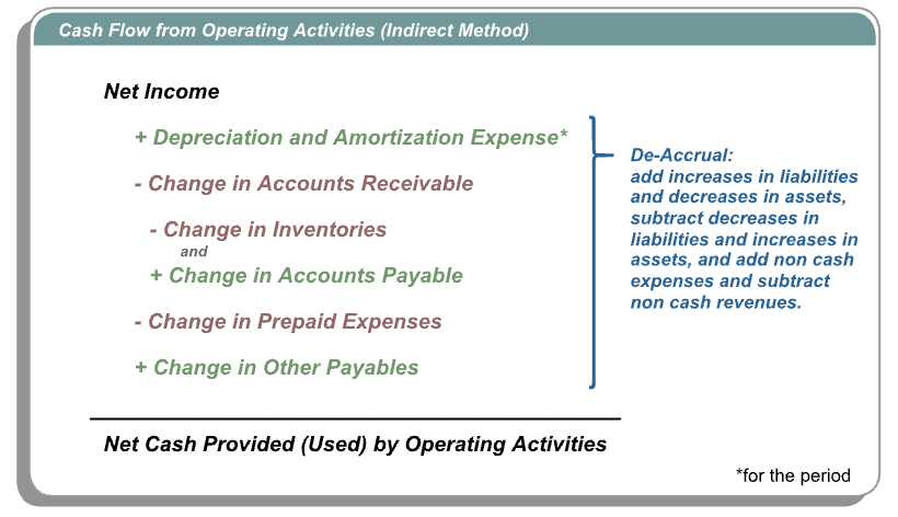 Net Income and Op. Cash Flows