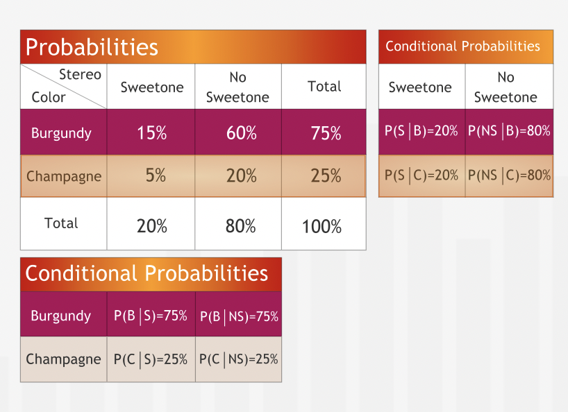 Probabilities Full Table