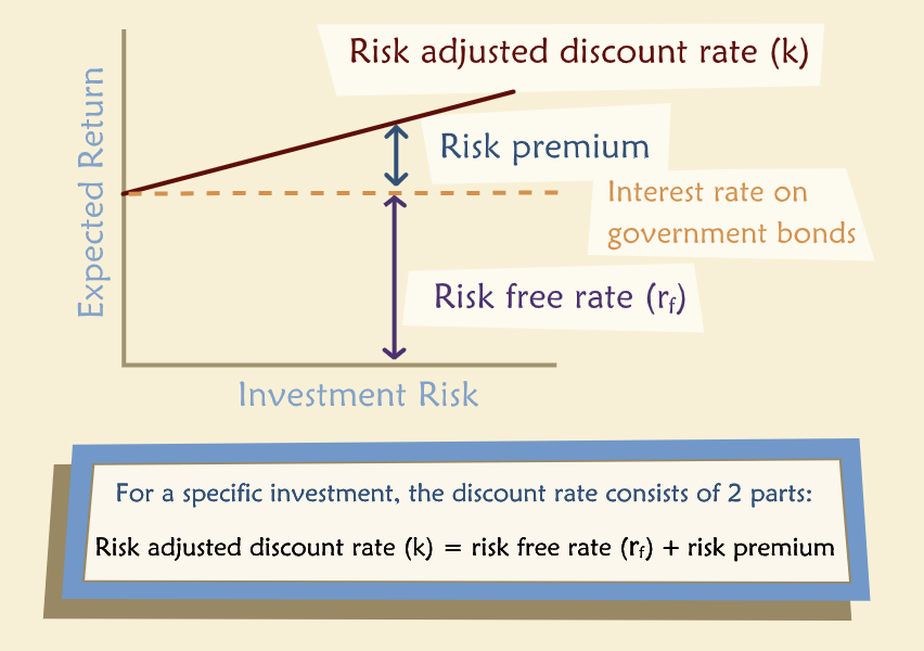 Risk Premium Chart