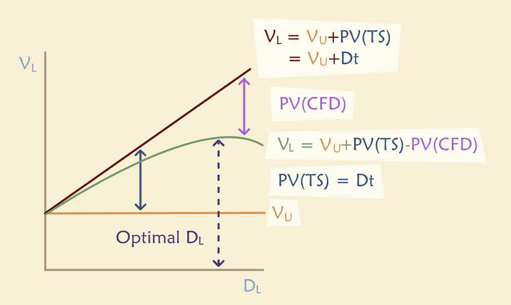 Static Tradeoff Model