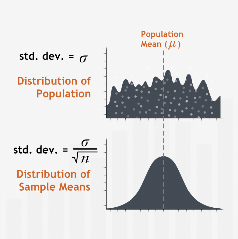 Standard Deviation of Sampling Distribution of Mean