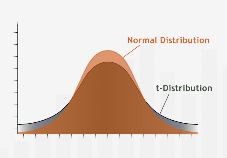 t-distribution