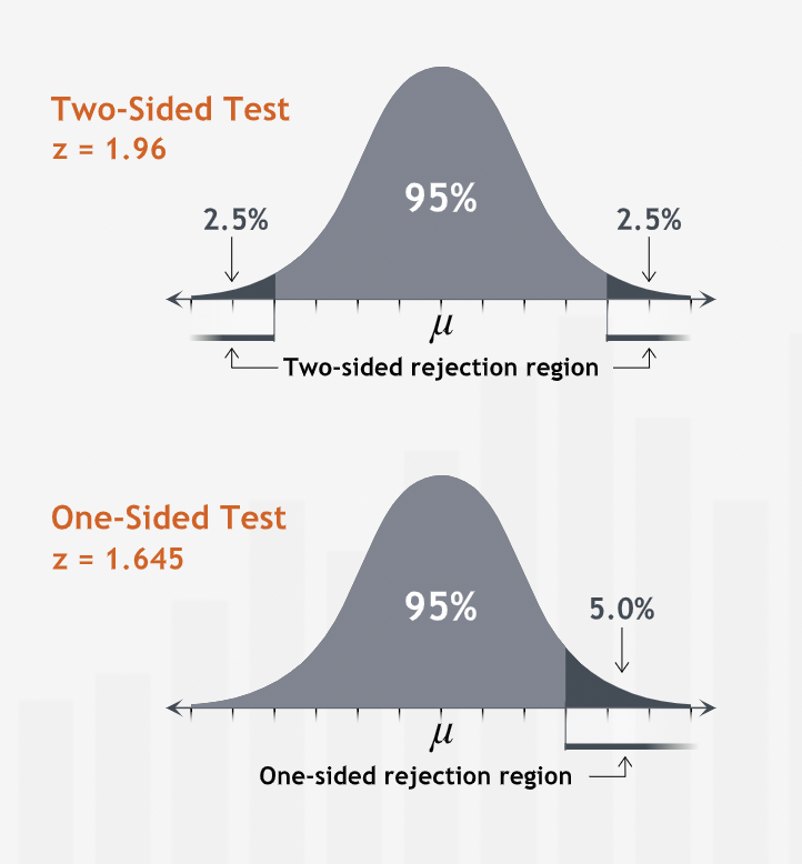 z-value for tests